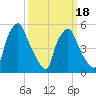 Norwood City tide chart for Tuesday, March 18, 2025
