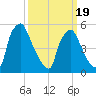 Norwood City tide chart for Wednesday, March 19, 2025