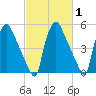 Norwood City tide chart for Saturday, March 1, 2025