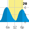 Norwood City tide chart for Thursday, March 20, 2025