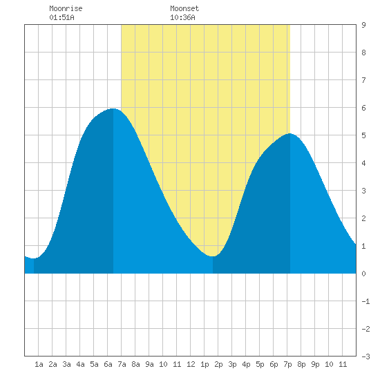 Norwood City tide chart for Friday, March 21, 2025