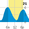 Norwood City tide chart for Friday, March 21, 2025
