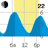 Norwood City tide chart for Saturday, March 22, 2025