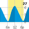 Norwood City tide chart for Thursday, March 27, 2025