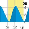 Norwood City tide chart for Friday, March 28, 2025