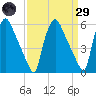 Norwood City tide chart for Saturday, March 29, 2025