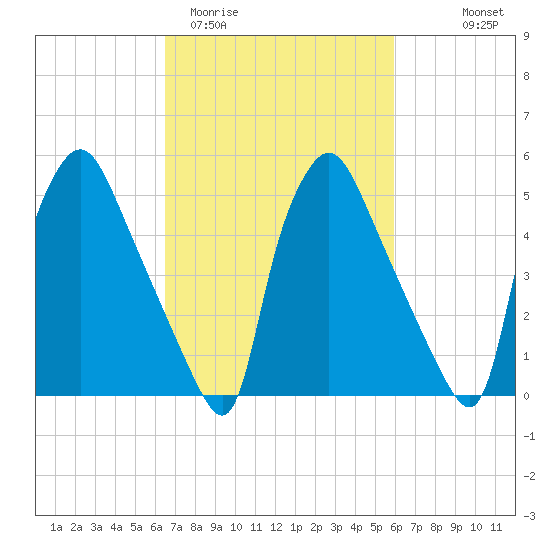Norwood City tide chart for Sunday, March 2, 2025