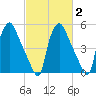 Norwood City tide chart for Sunday, March 2, 2025