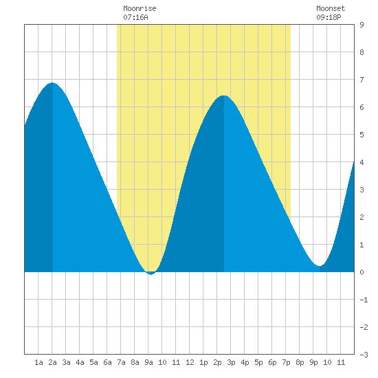 Norwood City tide chart for Sunday, March 30, 2025