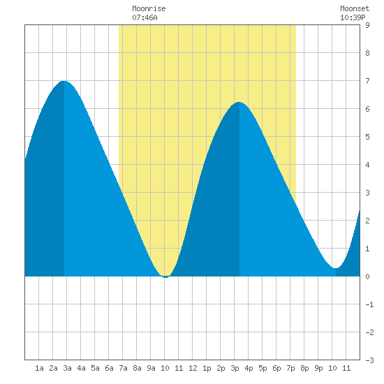 Norwood City tide chart for Monday, March 31, 2025