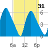 Norwood City tide chart for Monday, March 31, 2025
