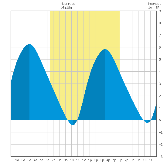 Norwood City tide chart for Monday, March 3, 2025