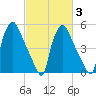 Norwood City tide chart for Monday, March 3, 2025