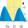 Norwood City tide chart for Tuesday, March 4, 2025