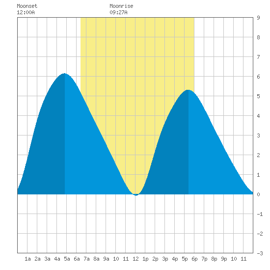 Norwood City tide chart for Wednesday, March 5, 2025