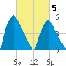 Norwood City tide chart for Wednesday, March 5, 2025