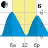 Norwood City tide chart for Thursday, March 6, 2025