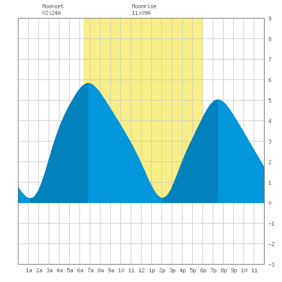 Norwood City tide chart for Friday, March 7, 2025