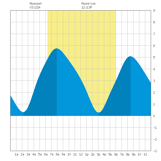 Norwood City tide chart for Saturday, March 8, 2025