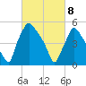 Norwood City tide chart for Saturday, March 8, 2025