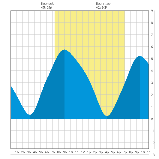 Norwood City tide chart for Sunday, March 9, 2025