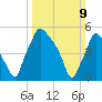 Norwood City tide chart for Sunday, March 9, 2025