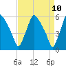 Norwood City tide chart for Thursday, April 10, 2025