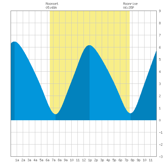 Norwood City tide chart for Friday, April 11, 2025