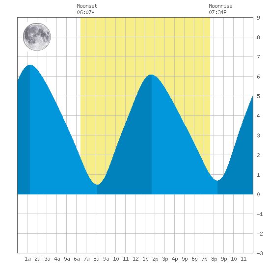 Norwood City tide chart for Saturday, April 12, 2025