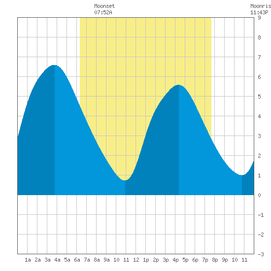Norwood City tide chart for Wednesday, April 16, 2025