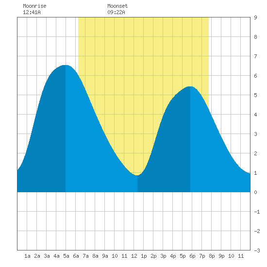 Norwood City tide chart for Friday, April 18, 2025