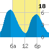 Norwood City tide chart for Friday, April 18, 2025