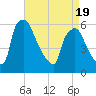 Norwood City tide chart for Saturday, April 19, 2025