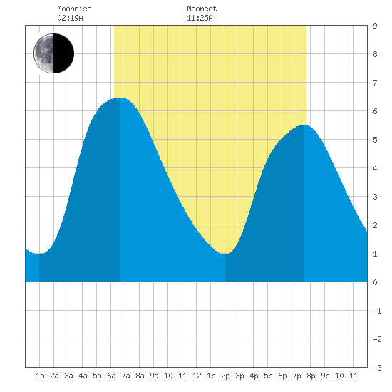 Norwood City tide chart for Sunday, April 20, 2025