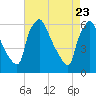 Norwood City tide chart for Wednesday, April 23, 2025