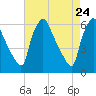 Norwood City tide chart for Thursday, April 24, 2025