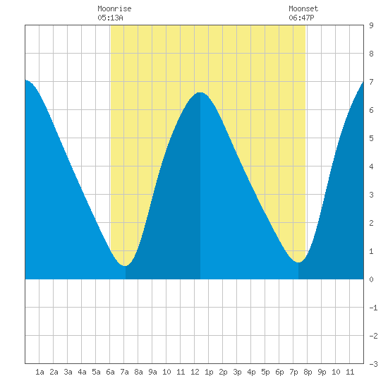 Norwood City tide chart for Saturday, April 26, 2025