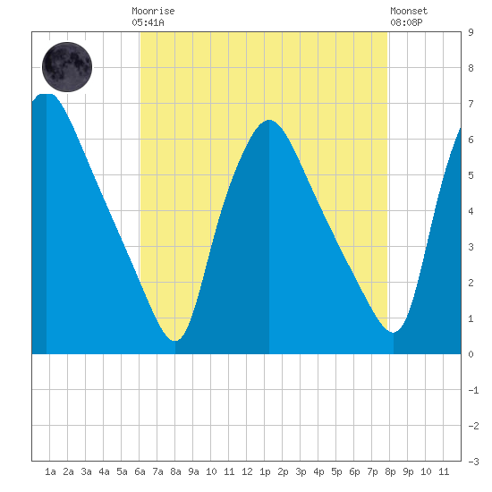 Norwood City tide chart for Sunday, April 27, 2025