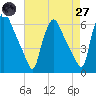 Norwood City tide chart for Sunday, April 27, 2025