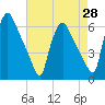 Norwood City tide chart for Monday, April 28, 2025