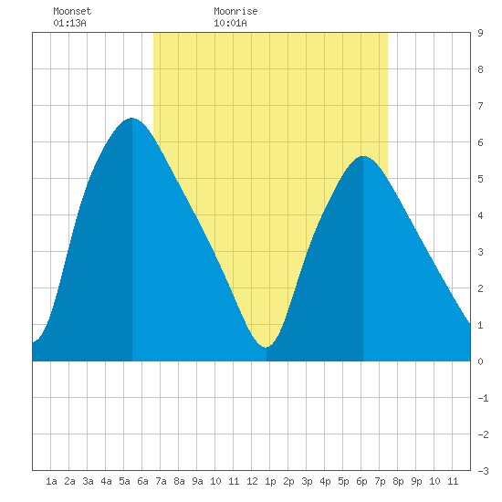 Norwood City tide chart for Thursday, April 3, 2025