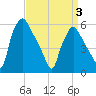Norwood City tide chart for Thursday, April 3, 2025