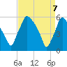 Norwood City tide chart for Monday, April 7, 2025
