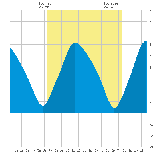 Norwood City tide chart for Wednesday, April 9, 2025