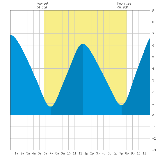 Norwood City tide chart for Saturday, May 10, 2025