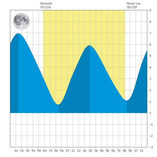 Norwood City tide chart for Monday, May 12, 2025