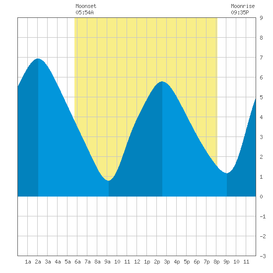 Norwood City tide chart for Tuesday, May 13, 2025