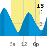 Norwood City tide chart for Tuesday, May 13, 2025