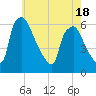 Norwood City tide chart for Sunday, May 18, 2025