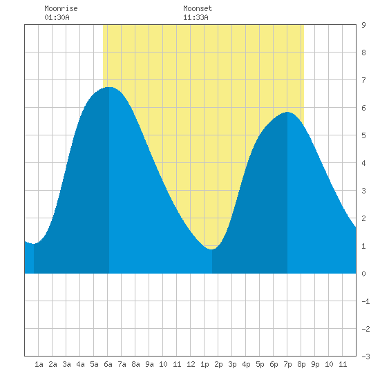 Norwood City tide chart for Monday, May 19, 2025
